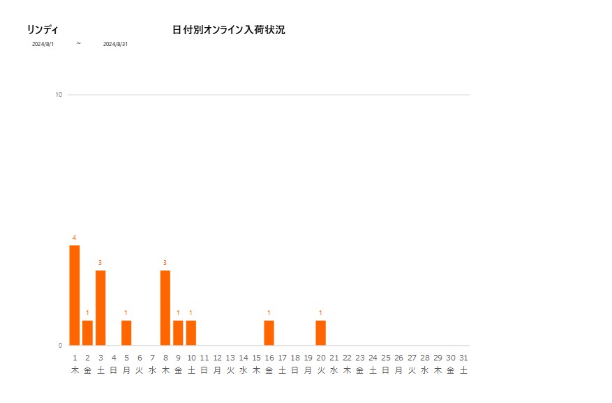 日付別リンディ202408グラフ